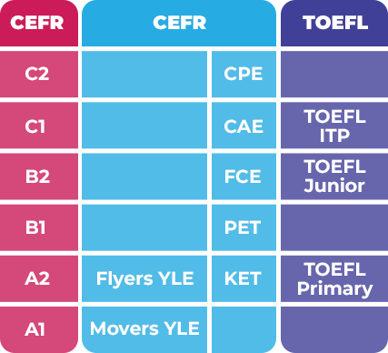 Tabela CEFR e TOEFL
